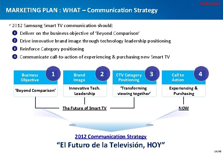 Confidential MARKETING PLAN : WHAT – Communication Strategy 2012 Samsung Smart TV communication should;