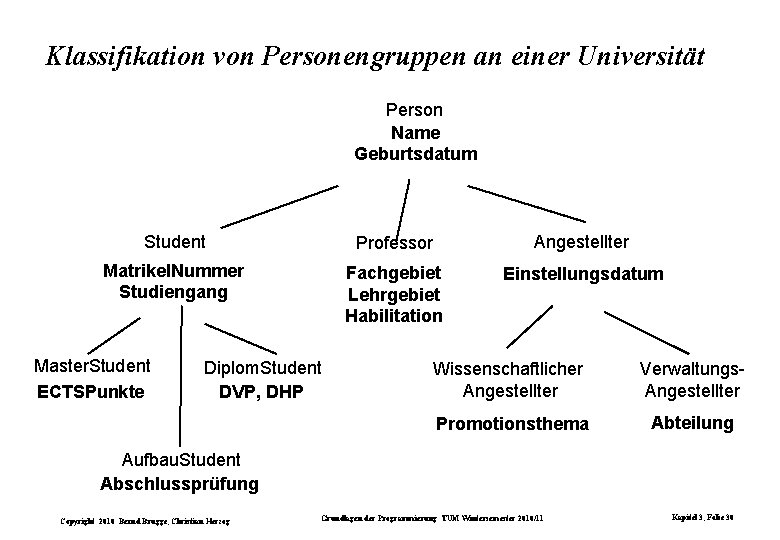 Klassifikation von Personengruppen an einer Universität Person Name Geburtsdatum Student Professor Angestellter Matrikel. Nummer