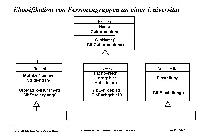 Klassifikation von Personengruppen an einer Universität Person Name Geburtsdatum Gib. Name() Gib. Geburtsdatum() Student