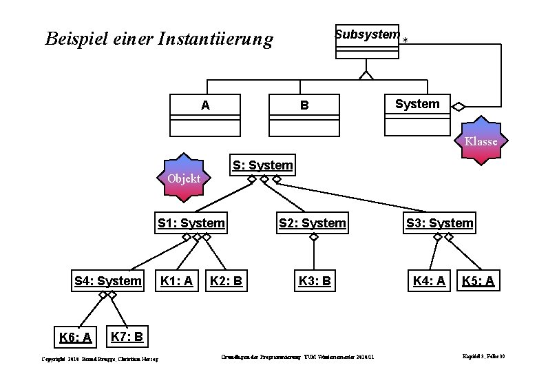 Beispiel einer Instantiierung Subsystem A B * System Klasse S: System Objekt S 1: