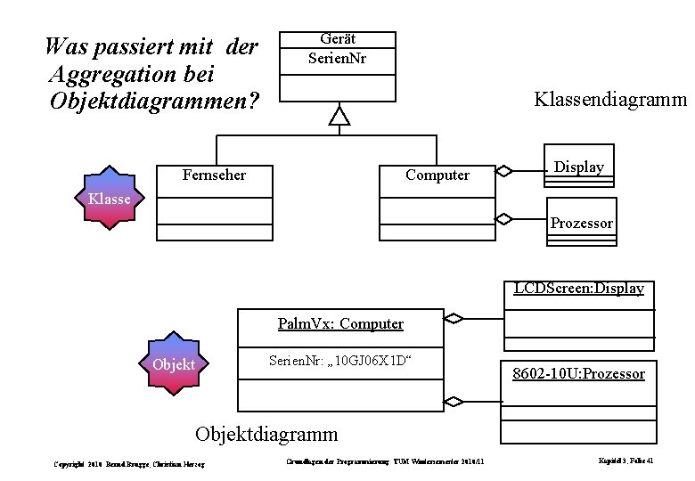 Was passiert mit der Aggregation bei Objektdiagrammen? Gerät Serien. Nr Klassendiagramm Computer Fernseher Display