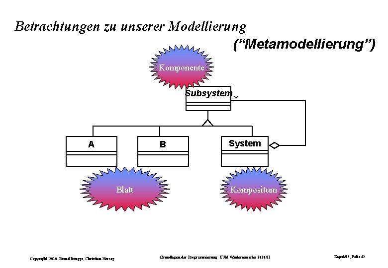 Betrachtungen zu unserer Modellierung (“Metamodellierung”) Komponente Subsystem A B Blatt Copyright 2010 Bernd Brügge,