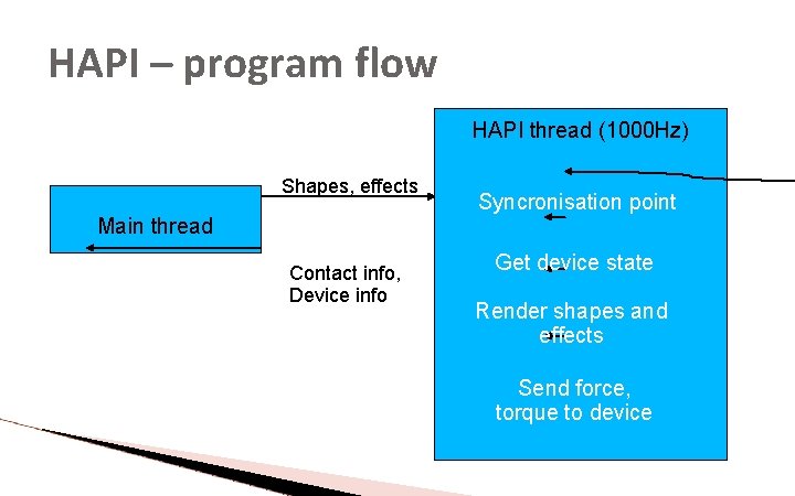 HAPI – program flow HAPI thread (1000 Hz) Shapes, effects Main thread Contact info, HAPI – program flow HAPI thread (1000 Hz) Shapes, effects Main thread Contact info,