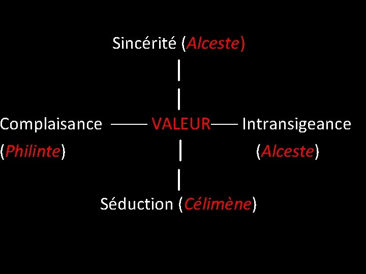 Sincérité (Alceste) | | Complaisance –––– VALEUR––– Intransigeance (Philinte) | | (Alceste) Séduction (Célimène)