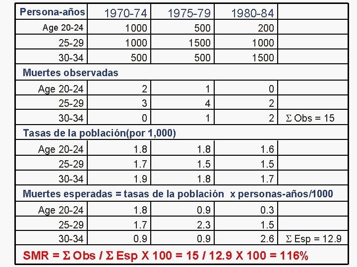 Persona-años 1970 -74 1975 -79 1980 -84 Age 20 -24 1000 500 1500 200