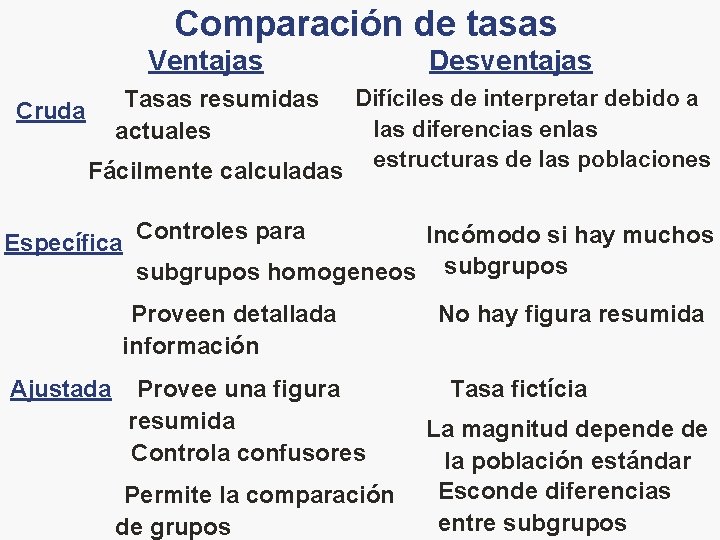 Comparación de tasas Ventajas Tasas resumidas actuales Cruda Fácilmente calculadas Desventajas Difíciles de interpretar