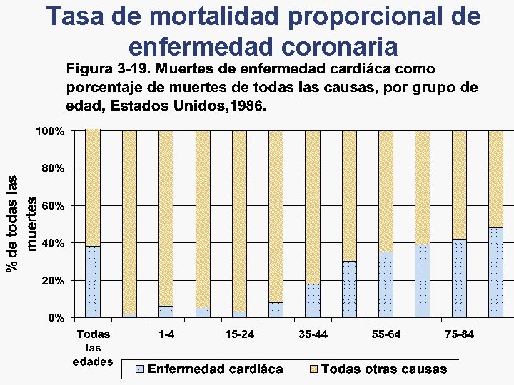 Tasa de mortalidad proporcional de enfermedad coronaria 