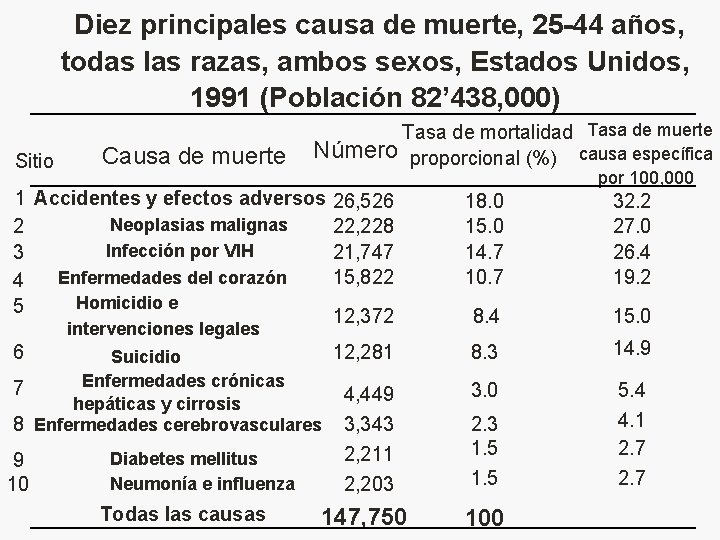 Diez principales causa de muerte, 25 -44 años, todas las razas, ambos sexos, Estados