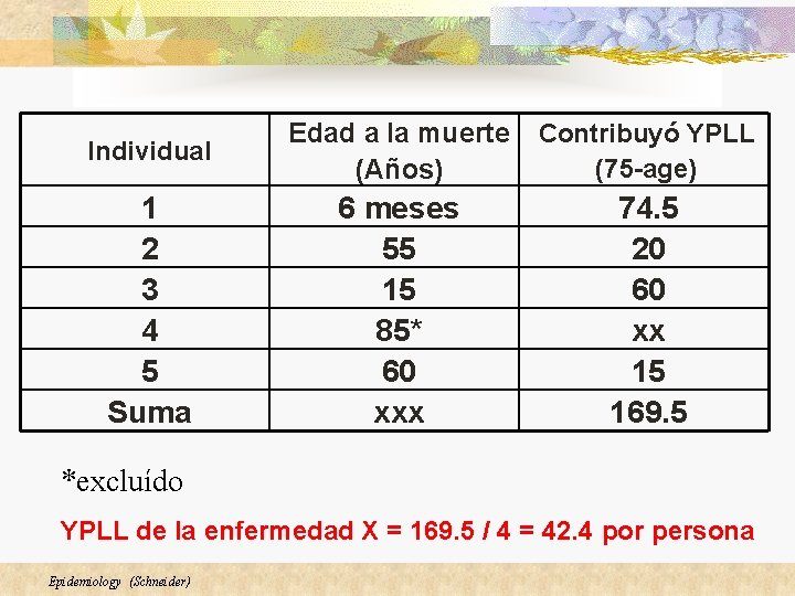 Individual Edad a la muerte (Años) Contribuyó YPLL (75 -age) 1 2 3 4