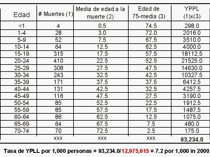 Edad <1 1 -4 5 -9 10 -14 15 -19 20 -24 25 -29