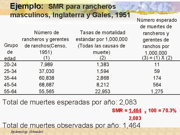 Ejemplo: SMR para rancheros masculinos, Inglaterra y Gales, 1951 Número de rancheros y gerentes
