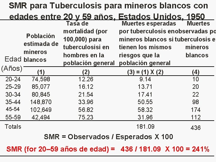 SMR para Tuberculosis para mineros blancos con edades entre 20 y 59 años, Estados