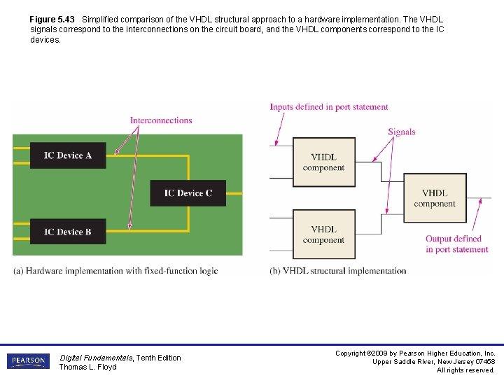 Figure 5. 43 Simplified comparison of the VHDL structural approach to a hardware implementation.
