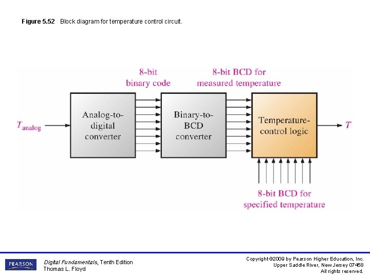 Figure 5. 52 Block diagram for temperature control circuit. Digital Fundamentals, Tenth Edition Thomas