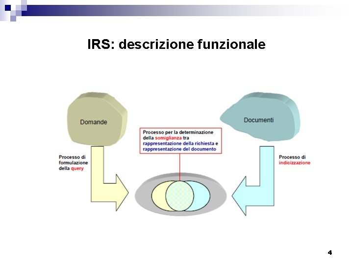 IRS: descrizione funzionale 4 