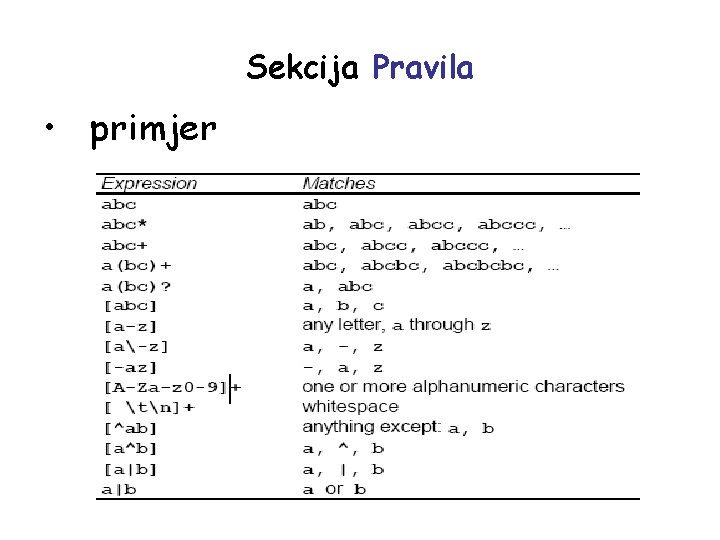 Sekcija Pravila • primjer 