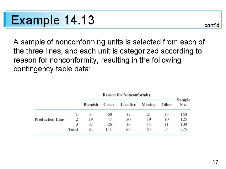 Example 14. 13 cont’d A sample of nonconforming units is selected from each of Example 14. 13 cont’d A sample of nonconforming units is selected from each of