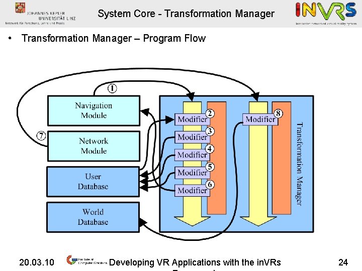 System Core - Transformation Manager • Transformation Manager – Program Flow 20. 03. 10