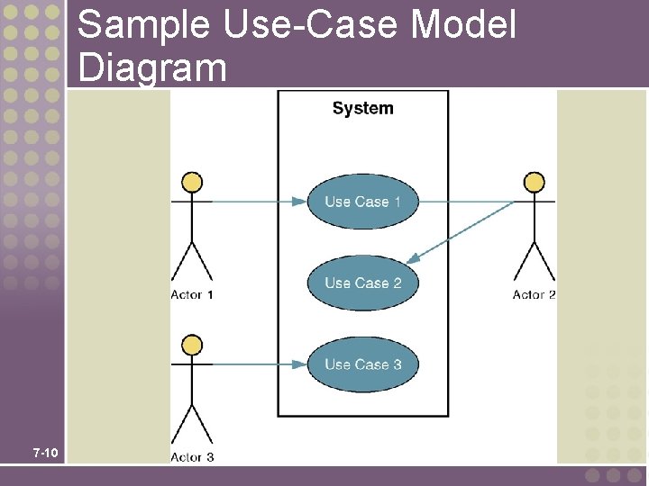 Sample Use-Case Model Diagram 7 -10 