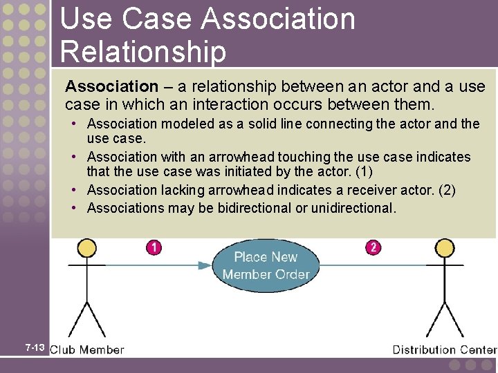 Use Case Association Relationship Association – a relationship between an actor and a use