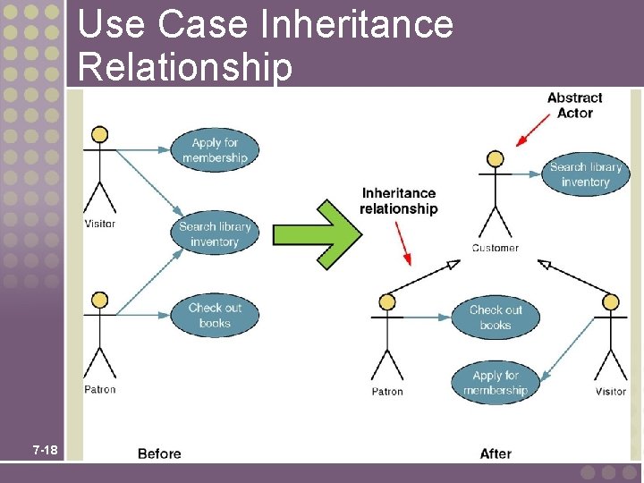 Use Case Inheritance Relationship 7 -18 