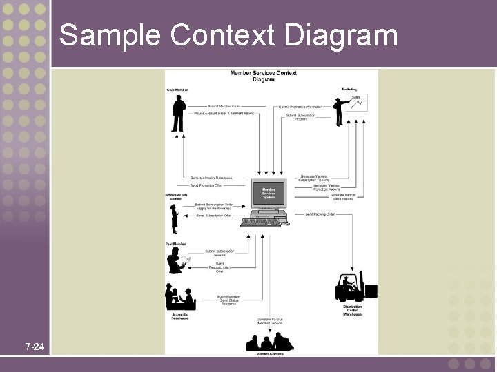 Sample Context Diagram 7 -24 Sample Context Diagram 7 -24