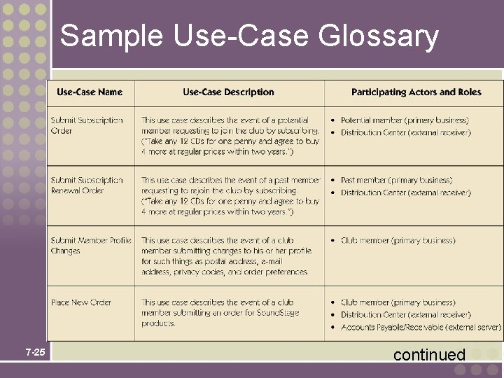 Sample Use-Case Glossary 7 -25 continued 