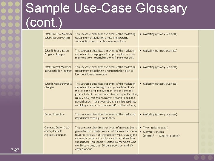 Sample Use-Case Glossary (cont. ) 7 -27 