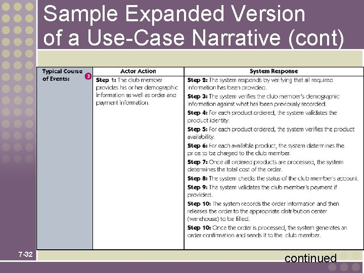Sample Expanded Version of a Use-Case Narrative (cont) 7 -32 continued 