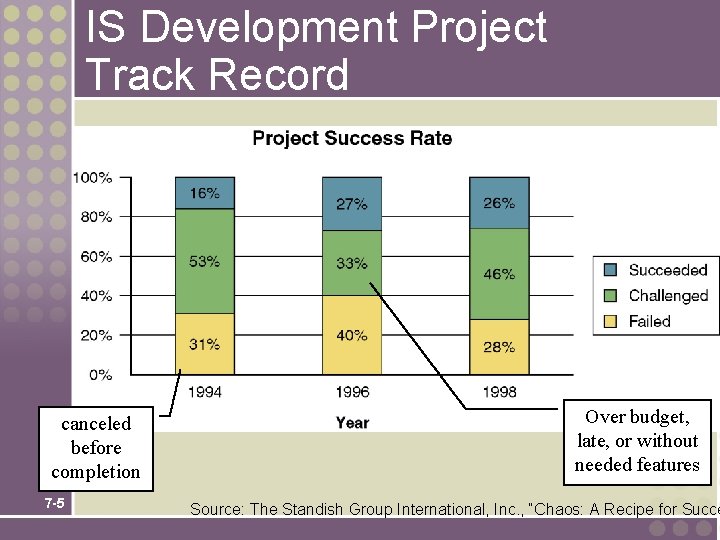 IS Development Project Track Record canceled before completion 7 -5 Over budget, late, or