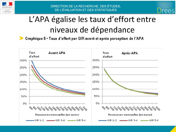L’APA égalise les taux d’effort entre niveaux de dépendance 