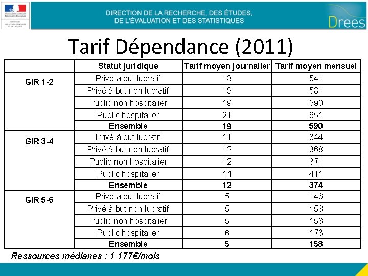 Tarif Dépendance (2011) GIR 1 -2 GIR 3 -4 GIR 5 -6 Statut juridique