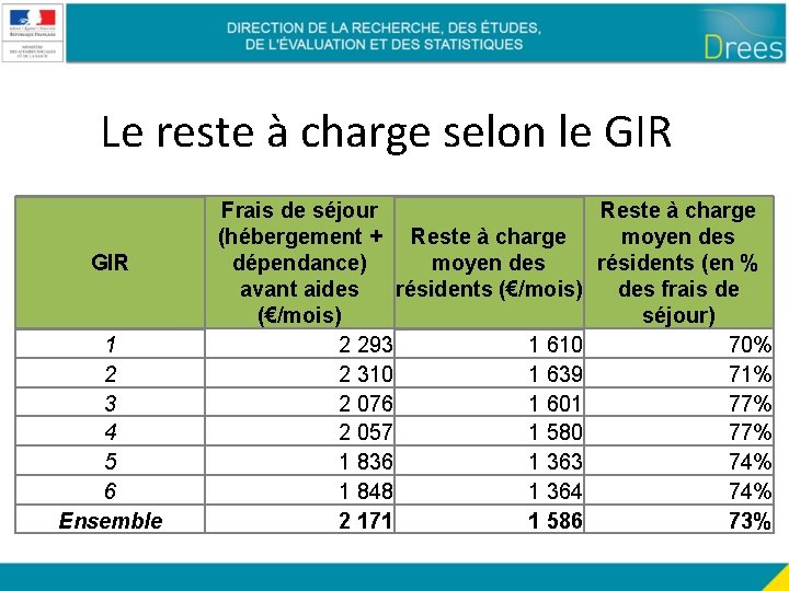 Le reste à charge selon le GIR 1 2 3 4 5 6 Ensemble