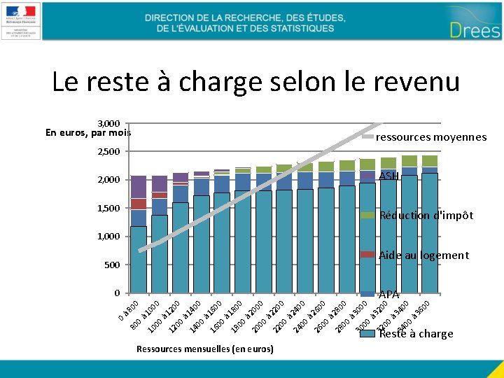 Le reste à charge selon le revenu 3, 000 En euros, par mois ressources