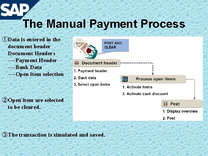 The Manual Payment Process ①Data is entered in the document header Document Header： ----Payment