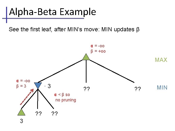 Alpha-Beta Example See the first leaf, after MIN’s move: MIN updates β α =