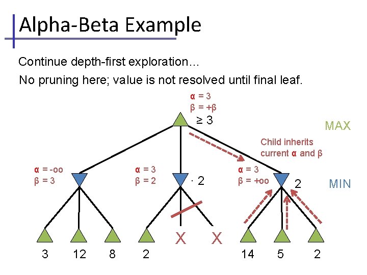 Alpha-Beta Example Continue depth-first exploration… No pruning here; value is not resolved until final