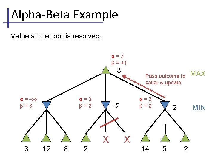 Alpha-Beta Example Value at the root is resolved. α=3 β = +1 3 α