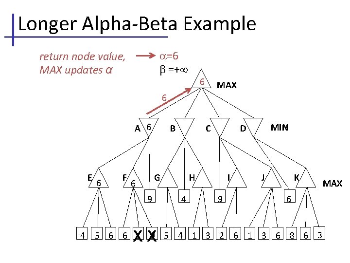 Longer Alpha-Beta Example =6 =+ return node value, MAX updates α 6 MAX 6