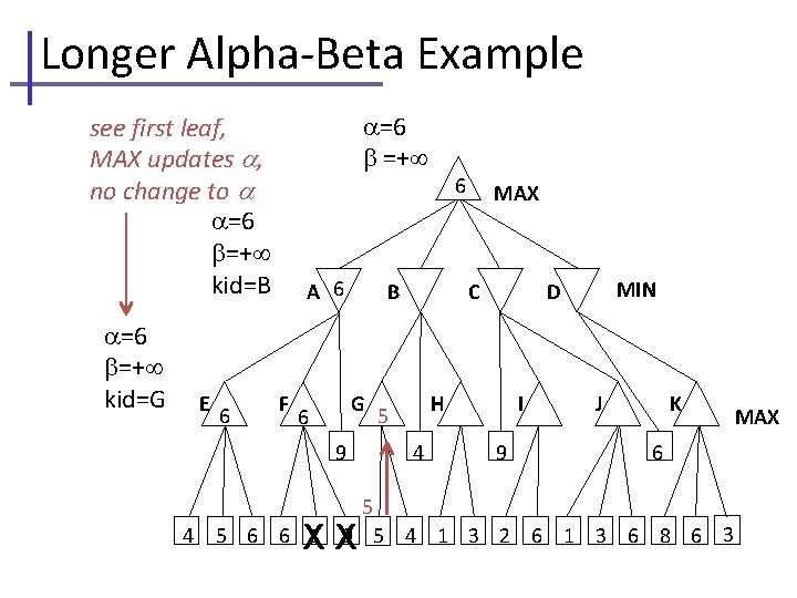 Longer Alpha-Beta Example =6 =+ see first leaf, MAX updates , no change to