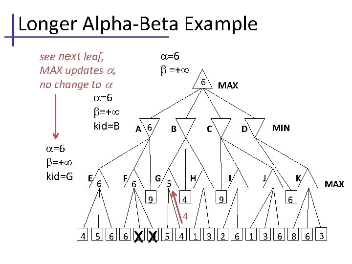 Longer Alpha-Beta Example =6 =+ see next leaf, MAX updates , no change to