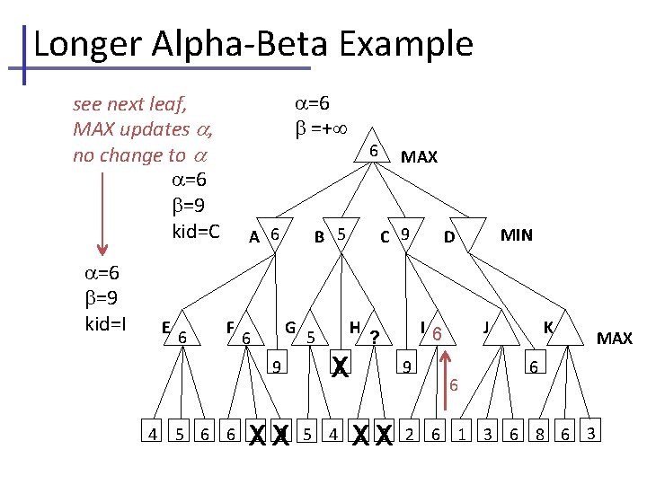 Longer Alpha-Beta Example =6 =+ see next leaf, MAX updates , no change to
