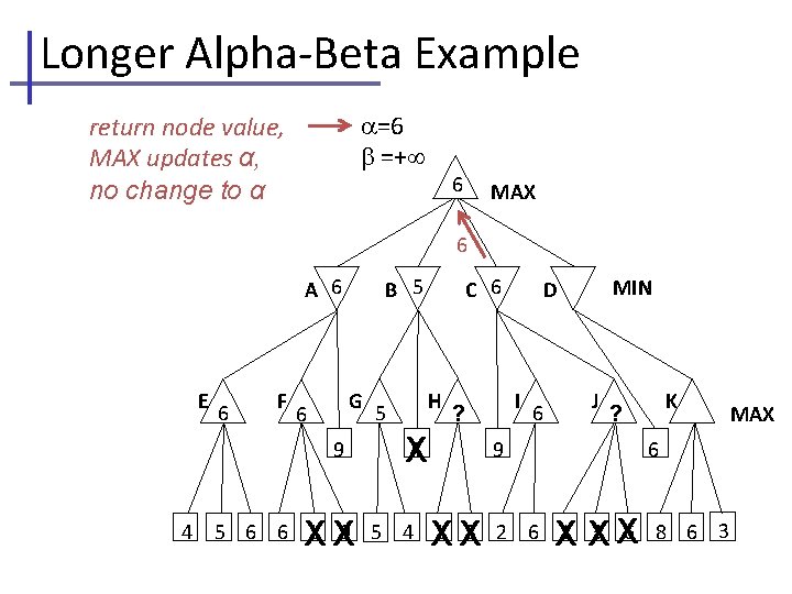 Longer Alpha-Beta Example =6 =+ return node value, MAX updates α, no change to