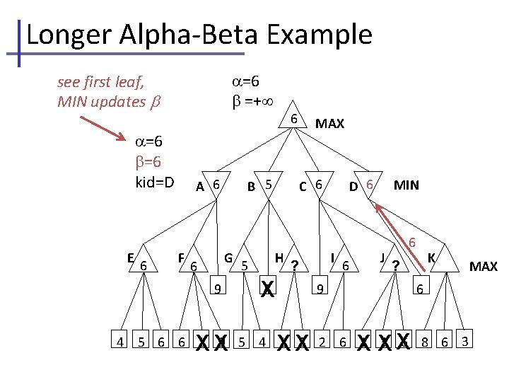 Longer Alpha-Beta Example =6 =+ see first leaf, MIN updates =6 =6 kid=D E