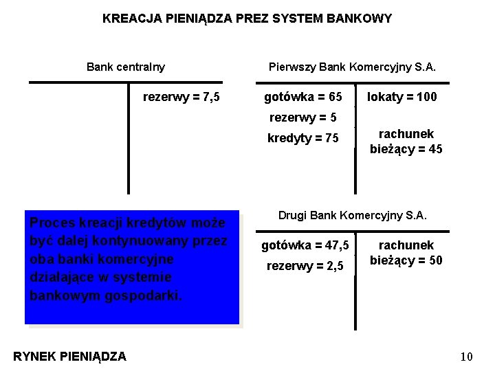 KREACJA PIENIĄDZA PREZ SYSTEM BANKOWY Bank centralny rezerwy = 7, 5 5 Pierwszy Bank