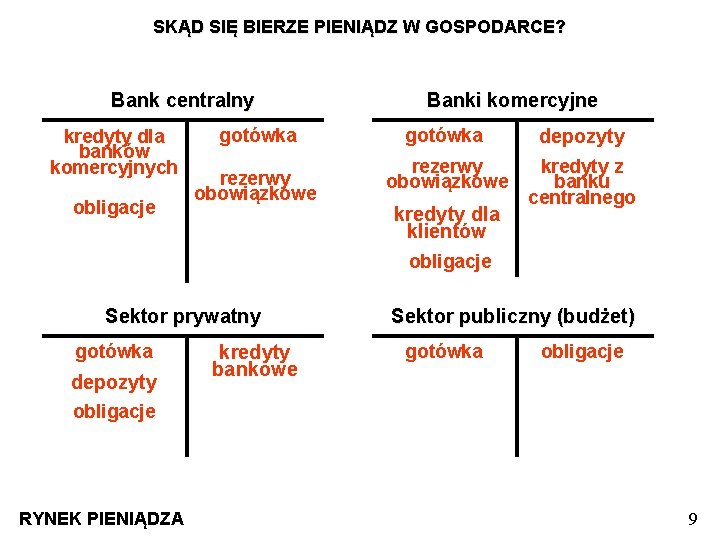 SKĄD SIĘ BIERZE PIENIĄDZ W GOSPODARCE? Bank centralny kredyty dla banków komercyjnych obligacje gotówka