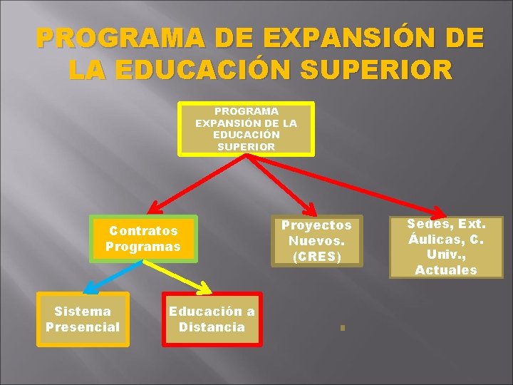 PROGRAMA DE EXPANSIÓN DE LA EDUCACIÓN SUPERIOR PROGRAMA EXPANSIÓN DE LA EDUCACIÓN SUPERIOR Contratos