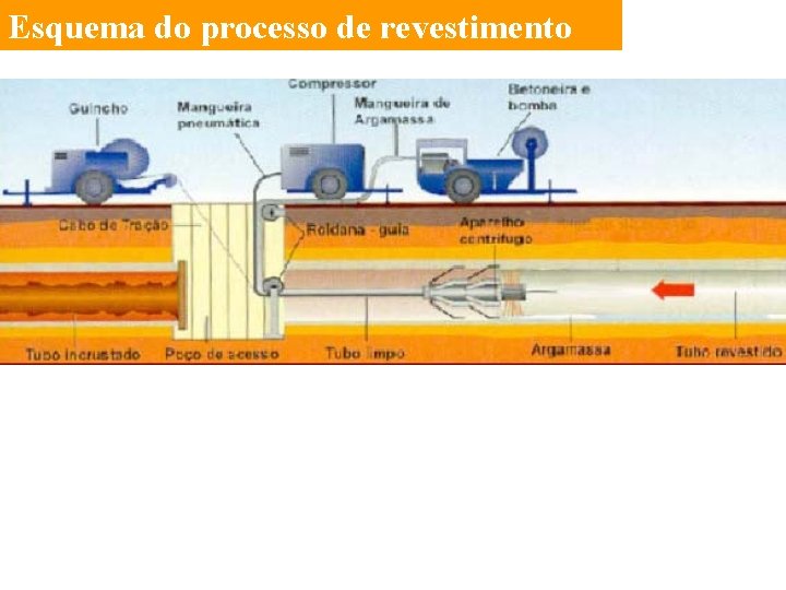 Esquema do processo de revestimento 