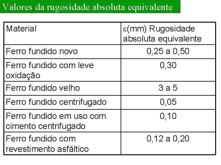 Valores da rugosidade absoluta equivalente Material Ferro fundido novo e(mm) Rugosidade absoluta equivalente 0,