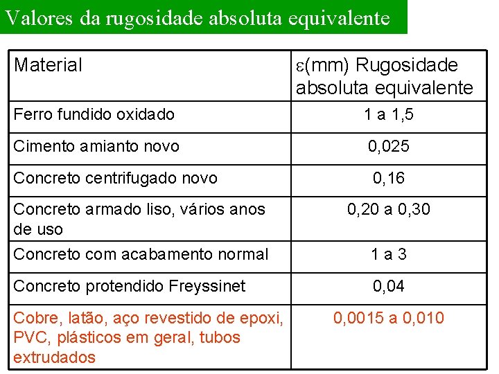 Valores da rugosidade absoluta equivalente Material e(mm) Rugosidade absoluta equivalente Ferro fundido oxidado 1